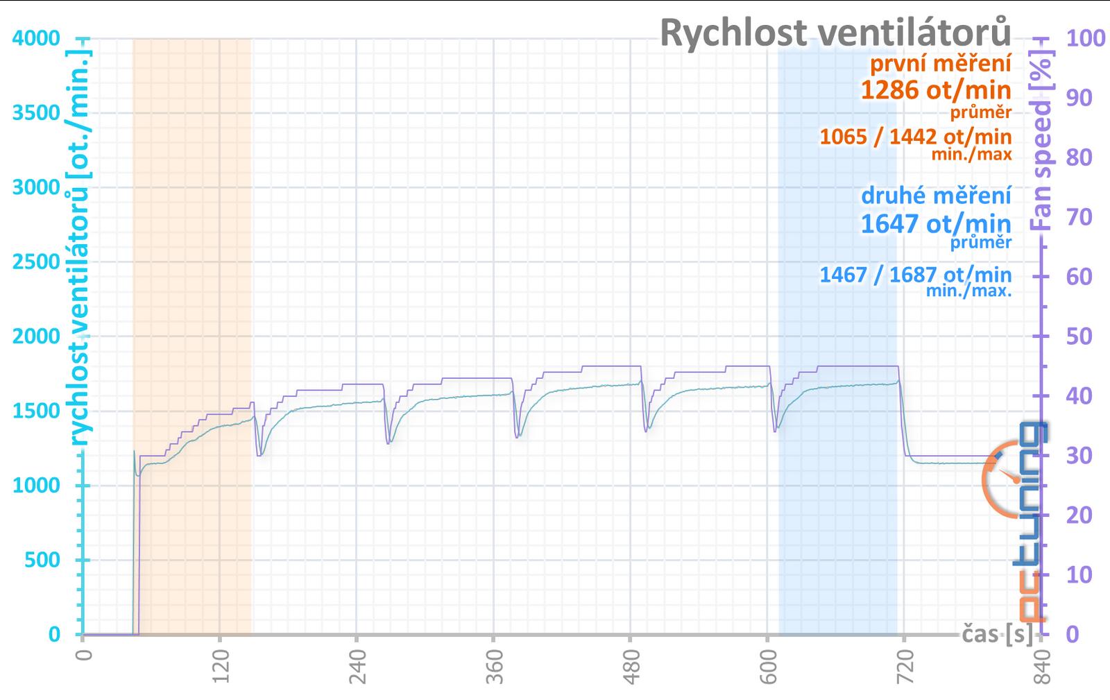 Test Palit GeForce RTX 4080 Super GamingPro OC 16GB: dobrý mix vlastností a příznivá cena