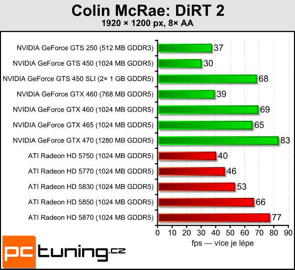 Dvě GeForce GTS 450 v SLI — postaví se i GeForce GTX 470