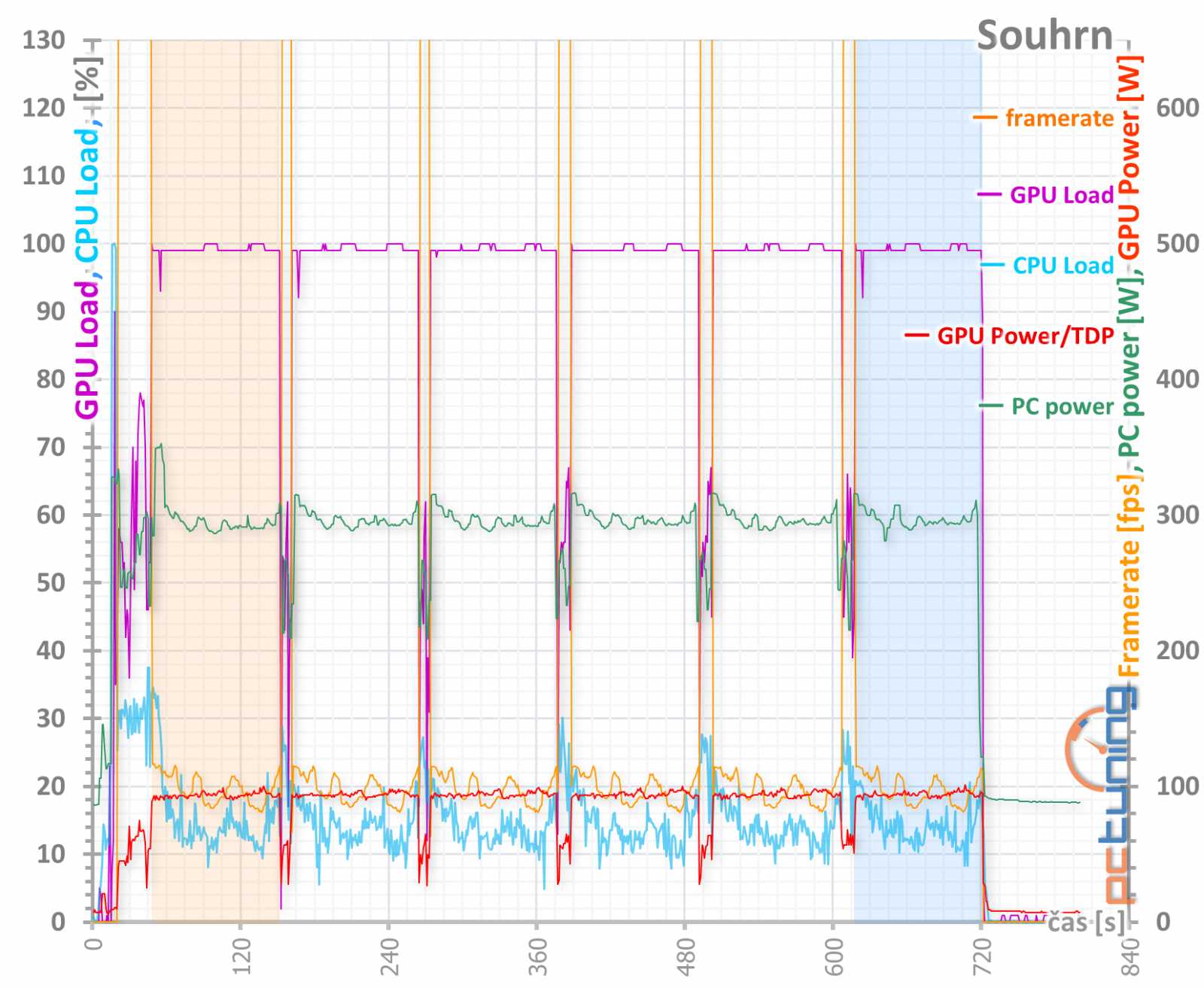 Gainward GF RTX 3060 Ghost 12GB: skvělý základ