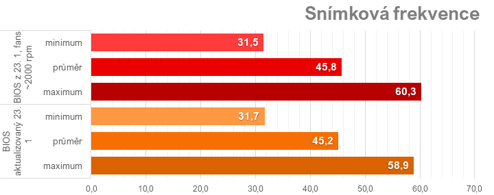 Pár hodin staré testy MSI GeForce RTX 4070 Ti Super Ventus 3X už jsou špatně. Nový firmware zvedá výkon