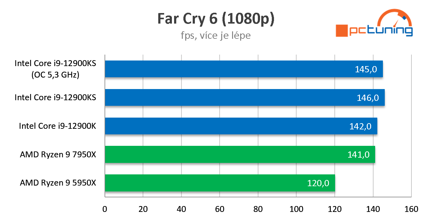 AMD Ryzen 9 7950X: Šestnáct jader Zen 4 v testu