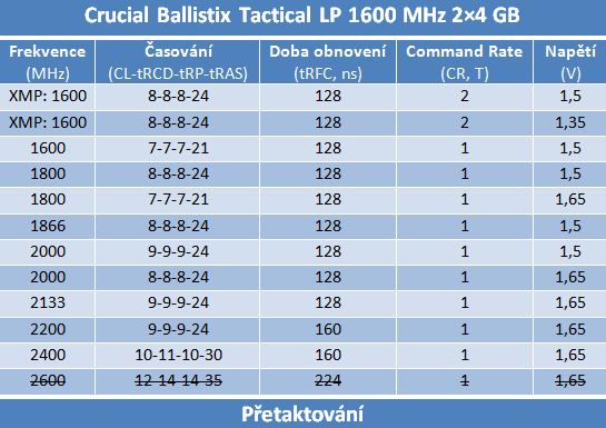 Velký test 8GB kitů pamětí DDR3 s frekvencí 1600 MHz