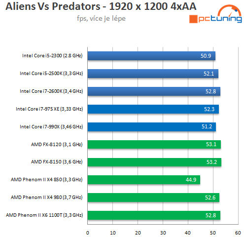 AMD Bulldozer – procesory FX-8150 a 8120 v testu (1/2)