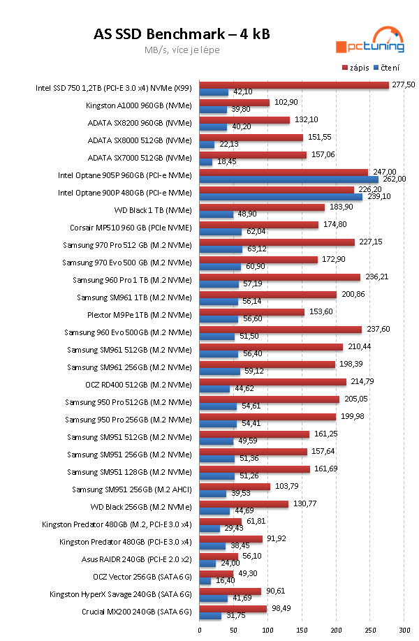 Corsair MP510 960 GB: Výkonné 3D TLC SSD za dobrou cenu