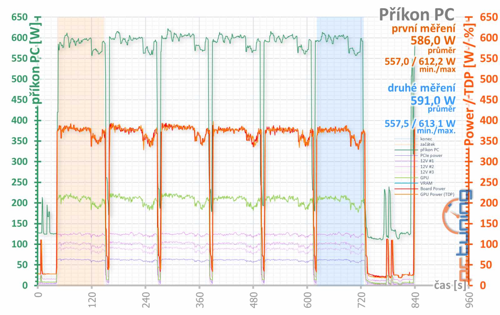 Test MSI RTX 3080 Suprim X 12G LHR: Pro blázny do hardwaru