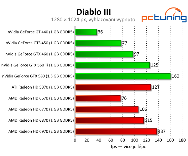 Diablo III a Dota 2 — Test hardwarových nároků