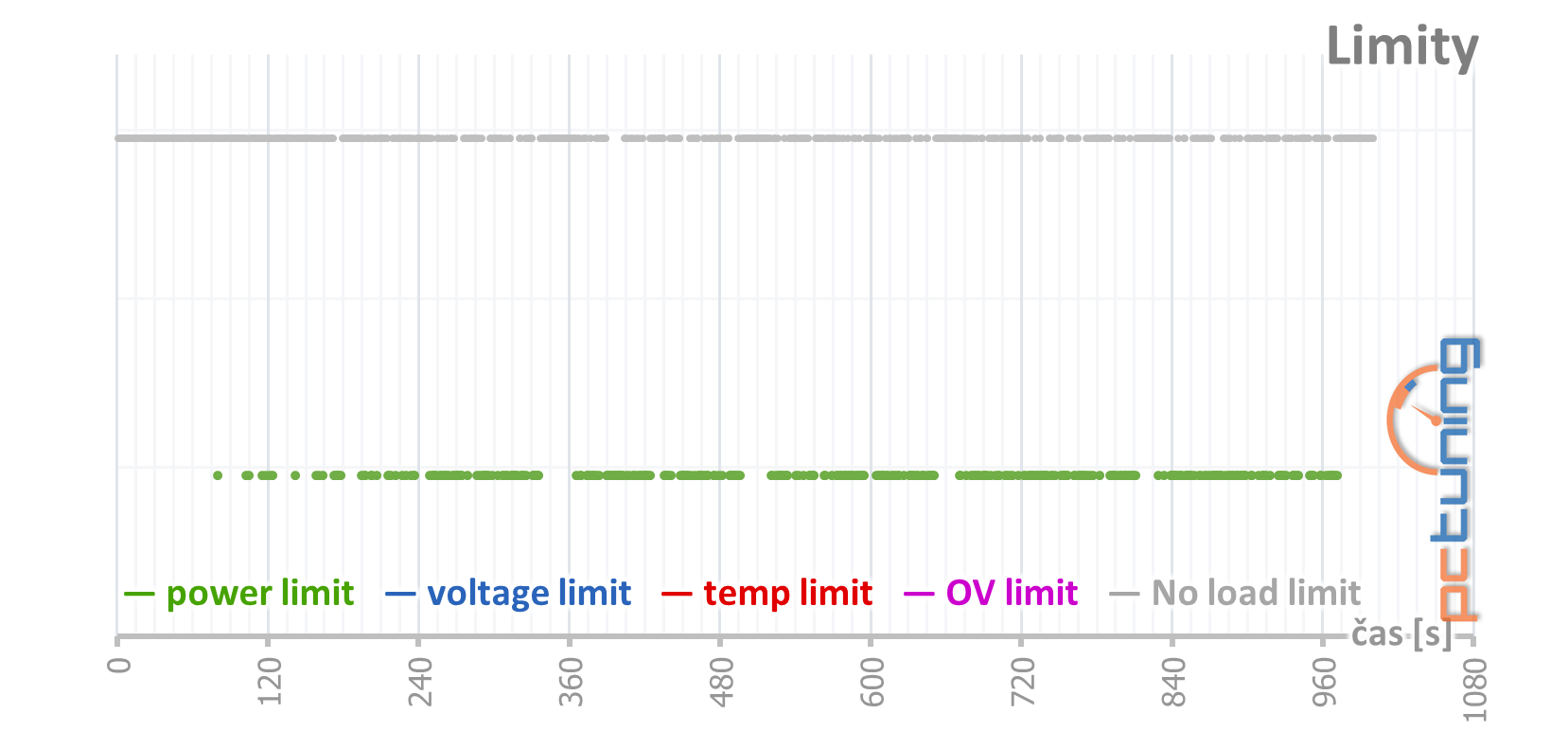 Gainward GTX 1650 Super Pegasus OC: Supervýhodná