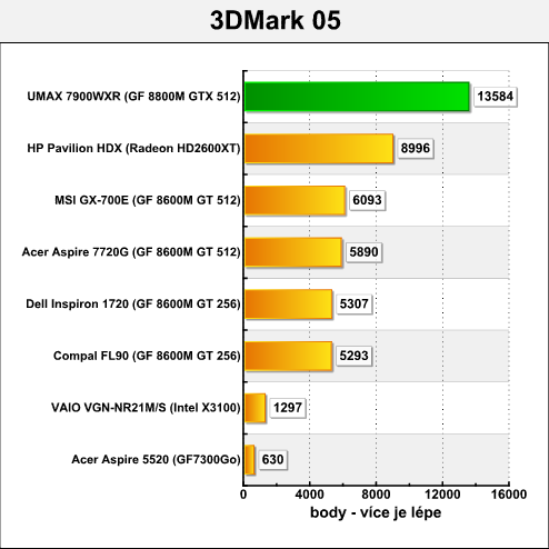 UMAX VisionBook 7900WXR - ultimátní notebook pro hráče