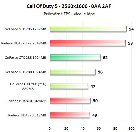 Asus GeForce GTX 285 - Úspornější a výkonnější