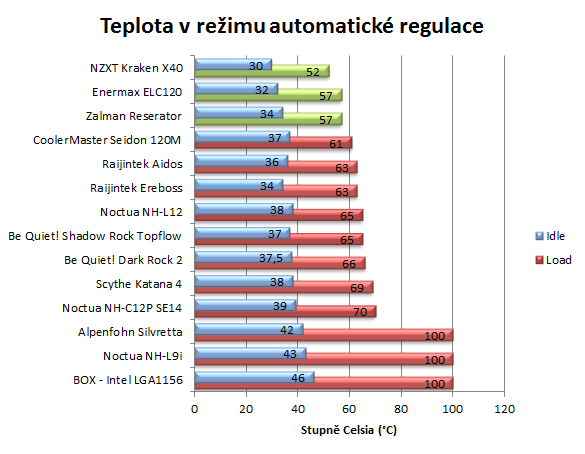 Vzduch vs. voda – test AIO setů vodního chlazení