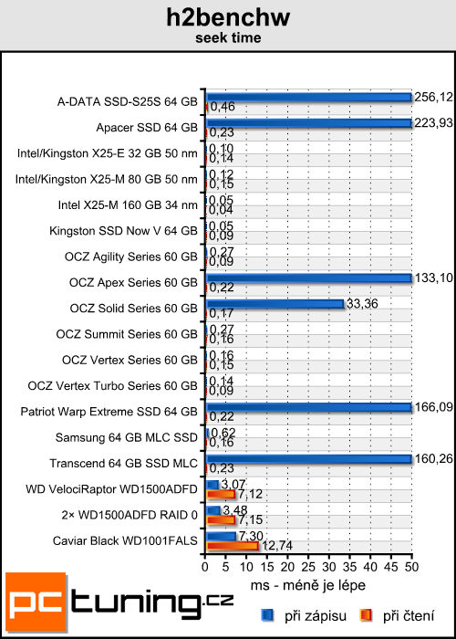 Trojice SSD disků od OCZ — překonají konkurenci?