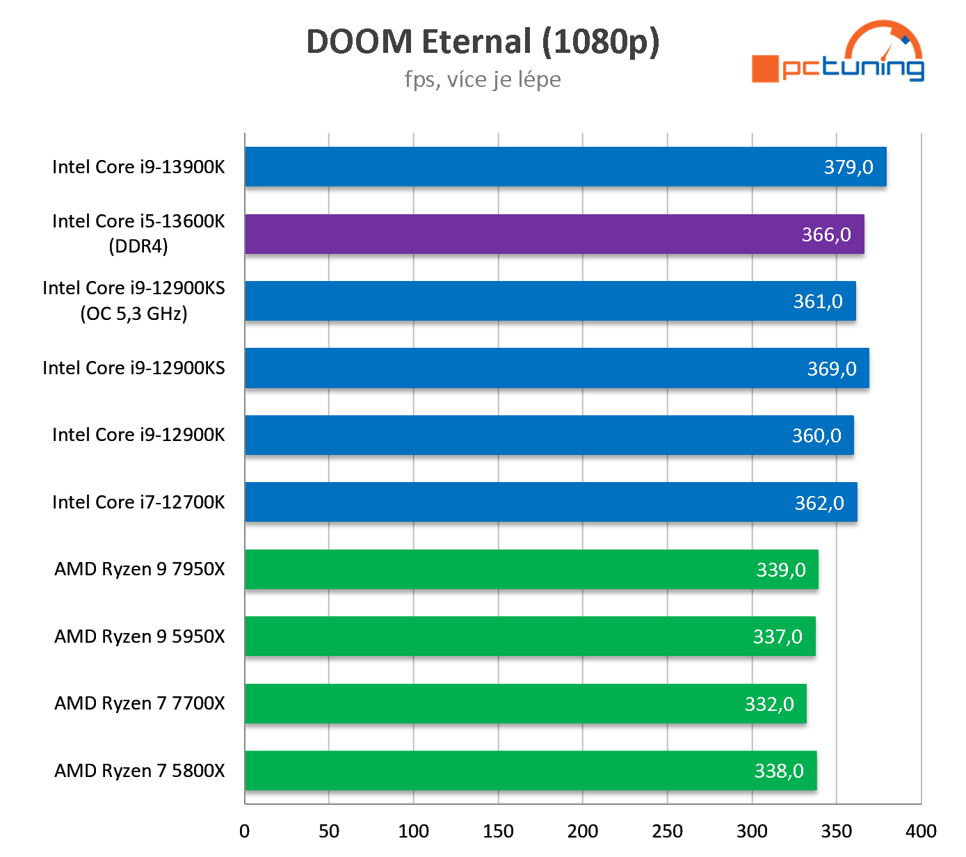 Intel Core i5-13600K: Perfektní herní procesor (test s DDR4)