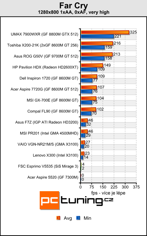 FSC Esprimo V5535 - vybíráme levný notebook