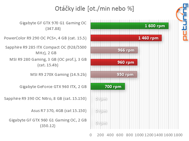 Sapphire Radeon R9 390 proti PowerColor PCS+ R9 290 v testu