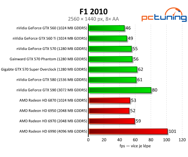 Recenze dvou vyladěných GeForce GTX 570