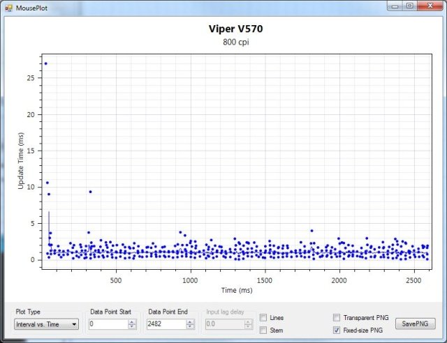 ViperV570: monstrum s mrakem tlačítek a keramickými kluzáky