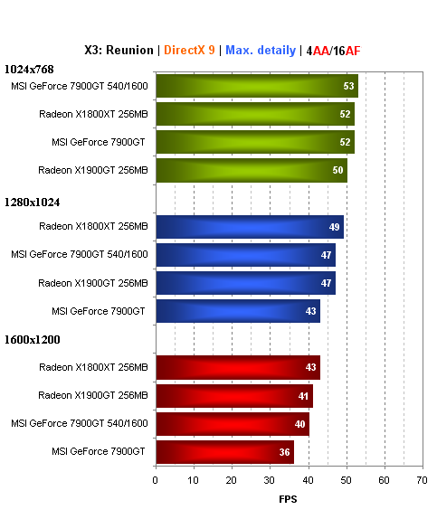 MSI GeForce 7900GT - pasivně chlazená karta bez kompromisů