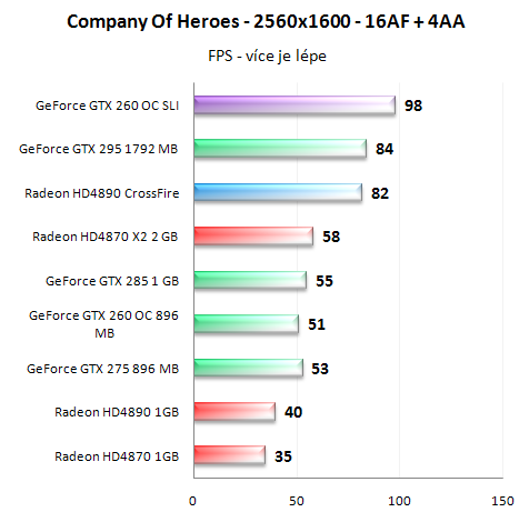  GeForce GTX 260 v SLI - Analýza škálování výkonu