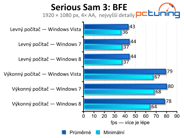 Windows Vista, 7 a 8 — srovnání výkonu (nejen) ve hrách