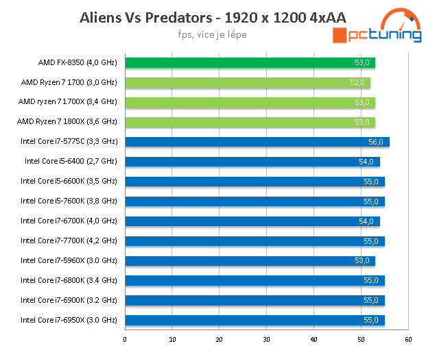 3× AMD Ryzen 7: procesory 1800X, 1700X a 1700 v testu 