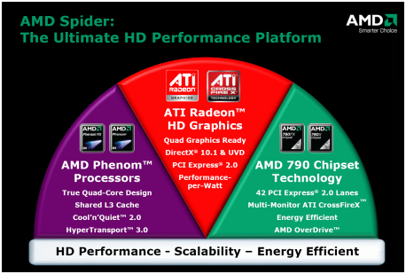 AMD Spider: Hi-end čipová sada RD-790FX