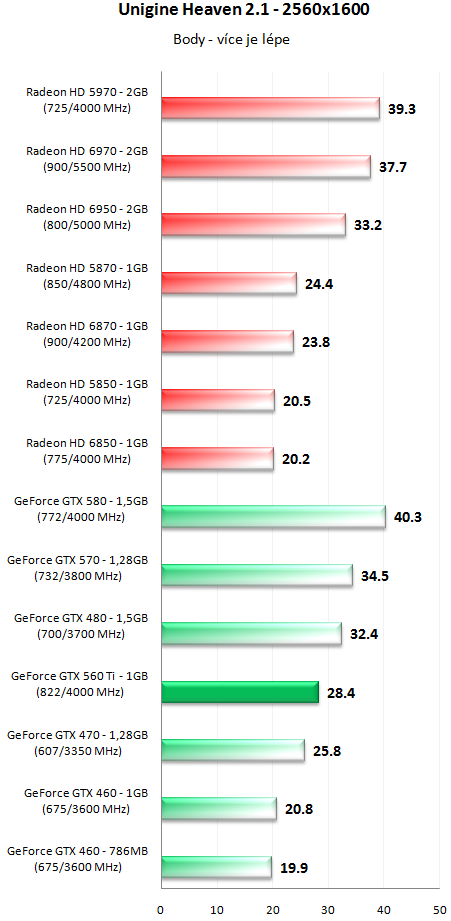 Nvidia GeForce GTX 560 Ti - představení budoucí legendy?