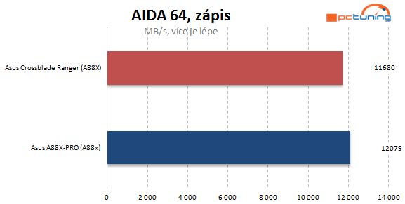 Asus Crossblade Ranger: funkce ROG už i pro AMD