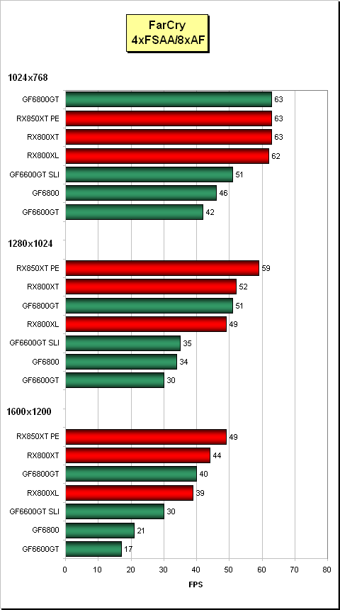 MSI RX800: Radeon X800 XL - povedený nováček v sérii X800