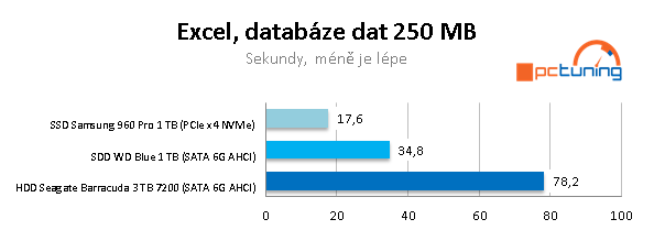 Test NVMe SSD, SATA SSD a HDD ve 20 reálných aplikacích