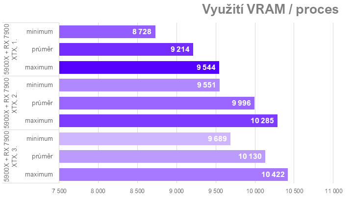 Když procesor nestíhá aneb proč u nás ve Far Cry 6 Radeony nedrtí GeForce