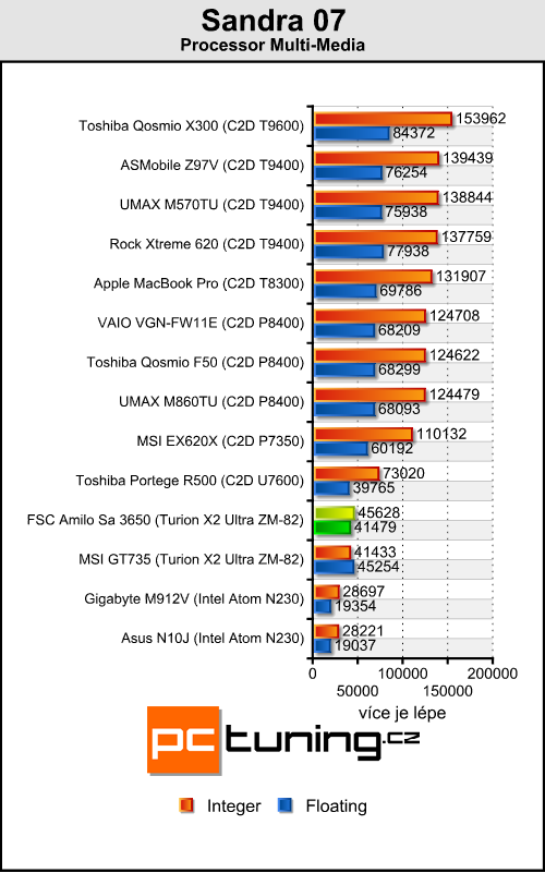 FSC Amilo Sa 3650 - ATI Lasso konečně v akci