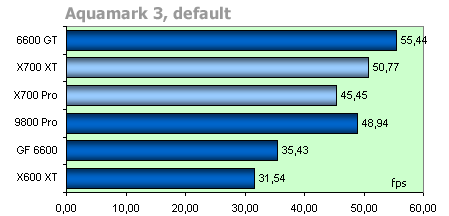 HIS Radeon X700Pro - lítý boj karet PCI Express