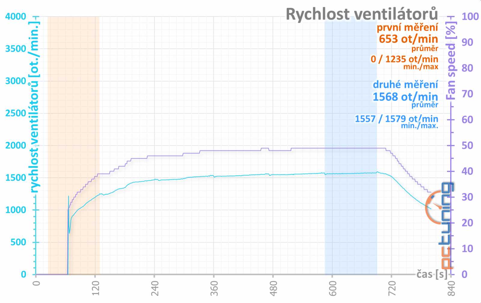 Test Aorus GTX 1080 11Gbps aneb zahrajte si loterii o paměti