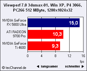 Hodina pravdy: GeForce FX Ultra vs. Radeon 9700 Pro