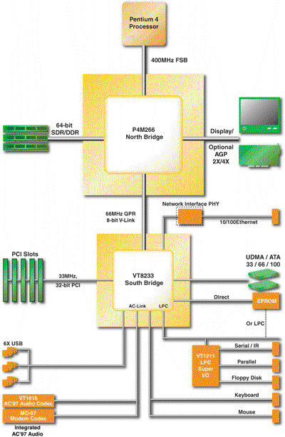 Přehled desktopových čipových sad pro Pentium 4 - socket 478 - aktualizováno