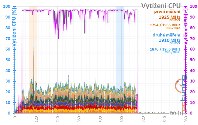 Asus ROG Strix RX 5700 XT: Když chcete špičkový Radeon