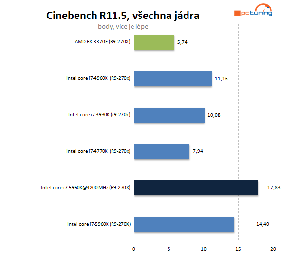 Intel Haswell-E: jak na přetaktování monstra s i7-5960X