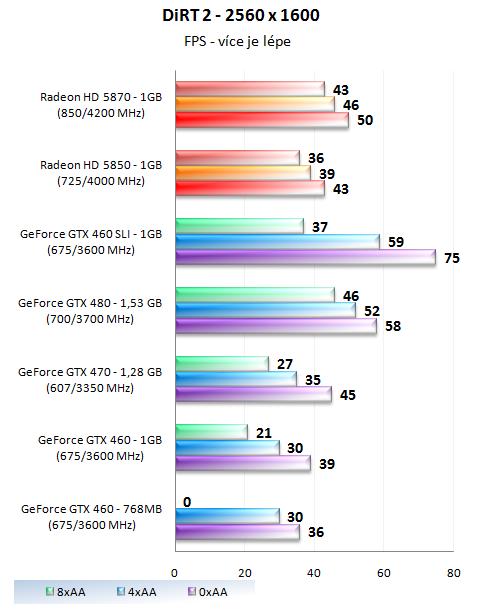 GeForce GTX 460 1GB SLI - Soupeř pro GeForce GTX 480