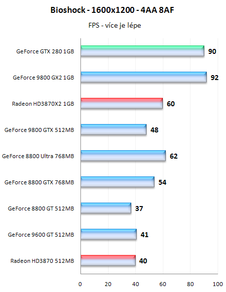 GeForce GTX280 - nový král 3D přichází