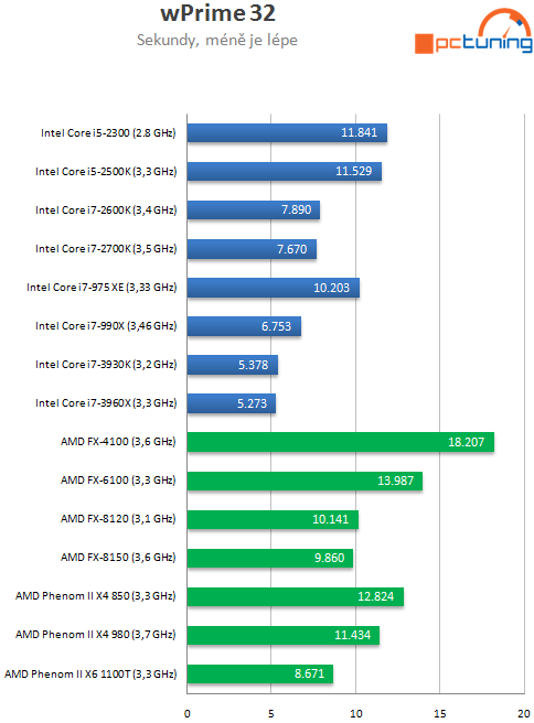 Intel Core i7-3930K – výkonný Sandy Bridge E pro masy?