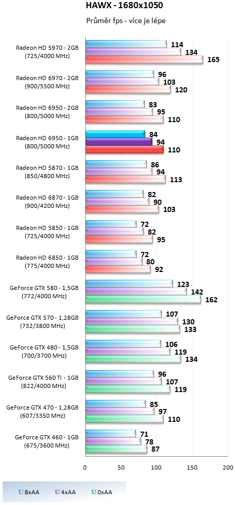 Sapphire Radeon HD 6950 1GB – cenová bitva v plném proudu!