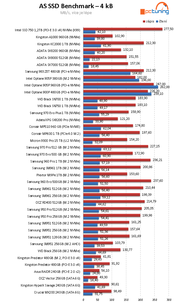 Micron 9300 Pro: Monstrózní 15TB SSD v testu