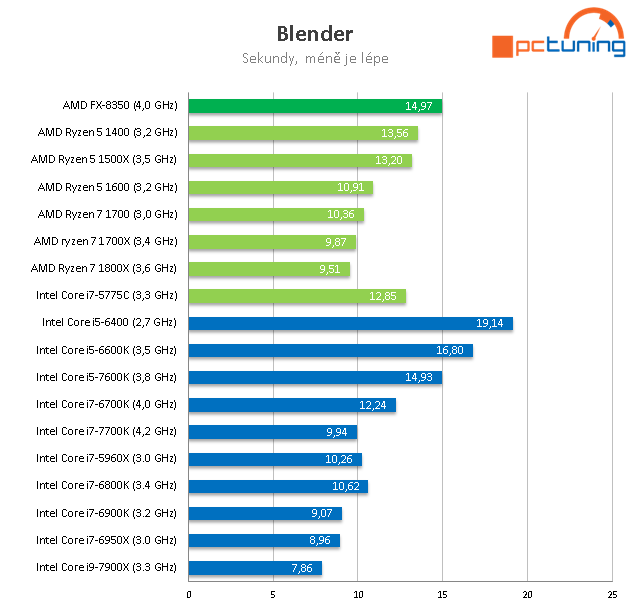 Intel Core i9-7900X: Desetijádrový Skylake-X v testu