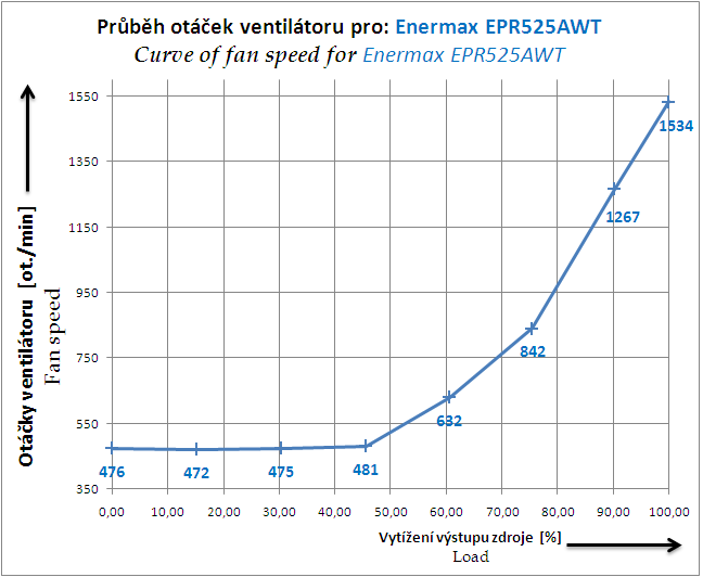 Enermax Pro 82+ 525W - počítačový zdroj jak má být