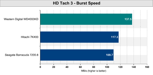 Test: Western Digital Caviar SE16 400GB