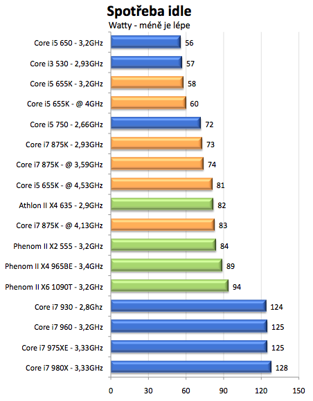 Intel Core i5-655K a Core i7-875K – sen každého taktovače