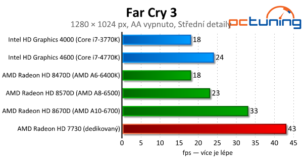 Intel vs. AMD – integrované grafiky v moderních hrách