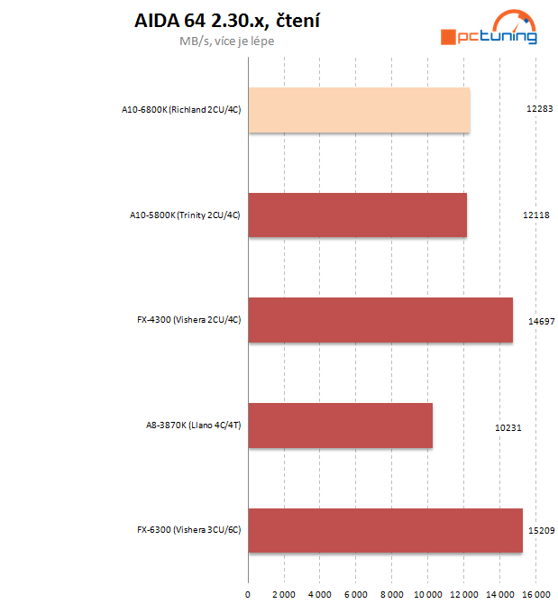 AMD APU Richland – naboostované Trinity na hraní