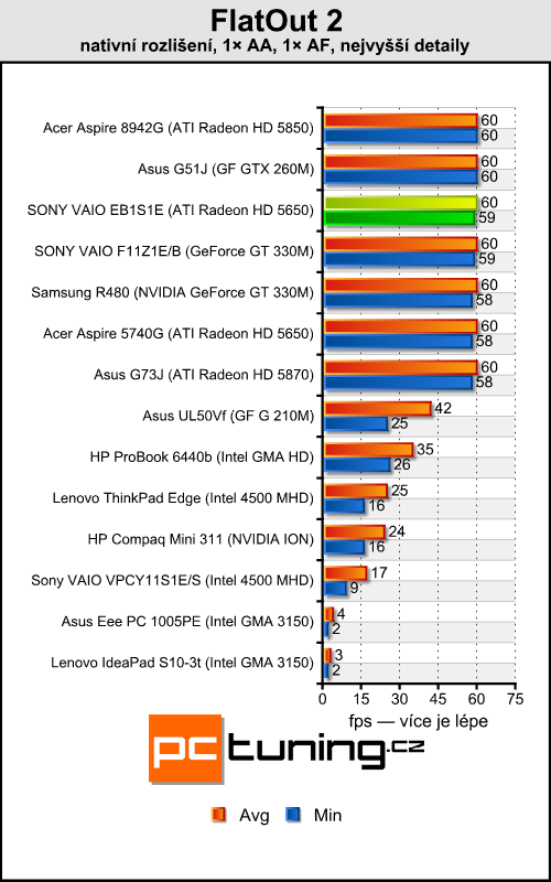 Sony VAIO VPC-EB1S1E — ideální pro hráče