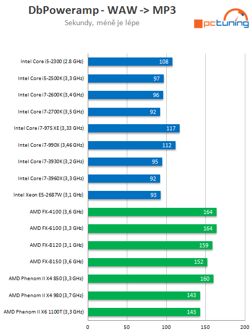 Exkluzivní test osmijádrového SNB-EP Xeon E5-2687W